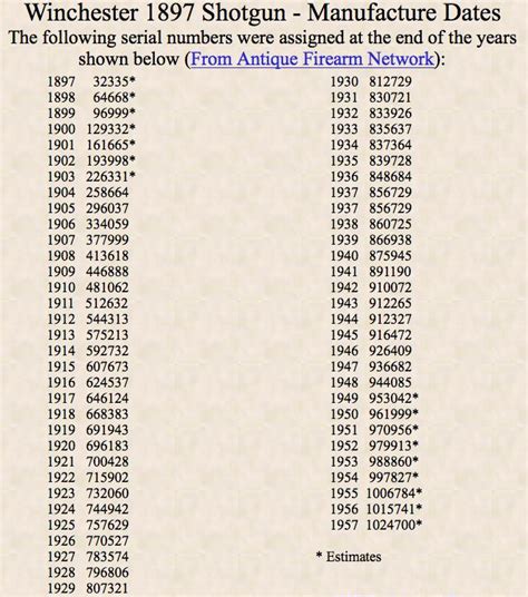 Our database contains values of serial numbers through 1001324 which ended the year 1932. . Winchester 1897 serial numbers